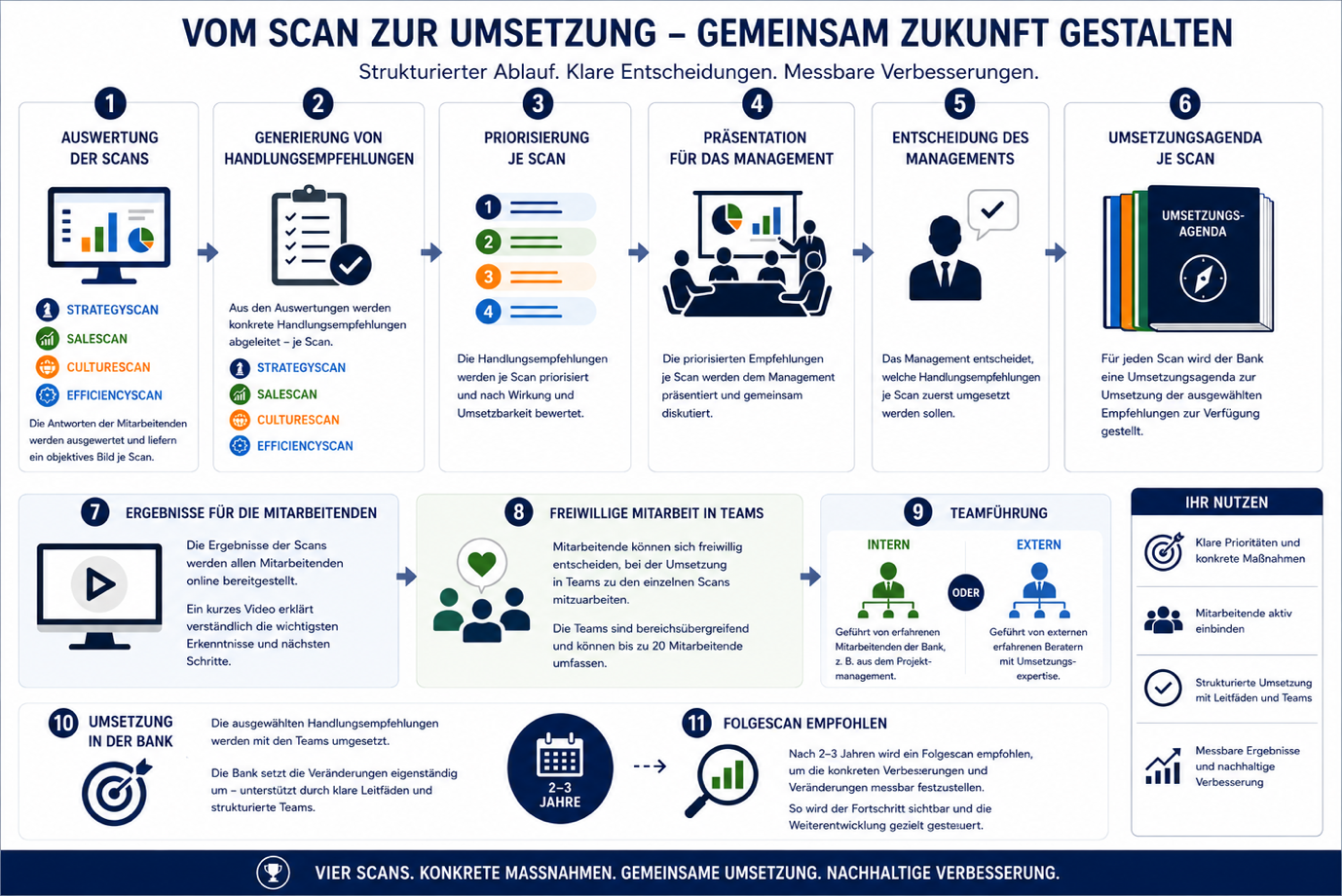 Vom Scan zur Umsetzung – gemeinsam Zukunft gestalten: Ablauf von Auswertung, Priorisierung, Entscheidung, Umsetzungsagenda bis Folgescan.